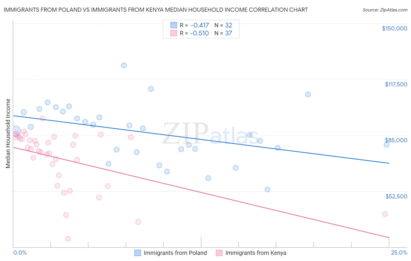 Immigrants from Poland vs Immigrants from Kenya Median Household Income
