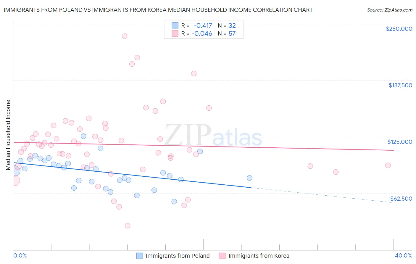 Immigrants from Poland vs Immigrants from Korea Median Household Income