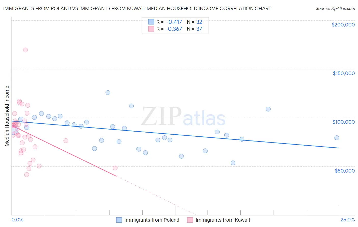 Immigrants from Poland vs Immigrants from Kuwait Median Household Income