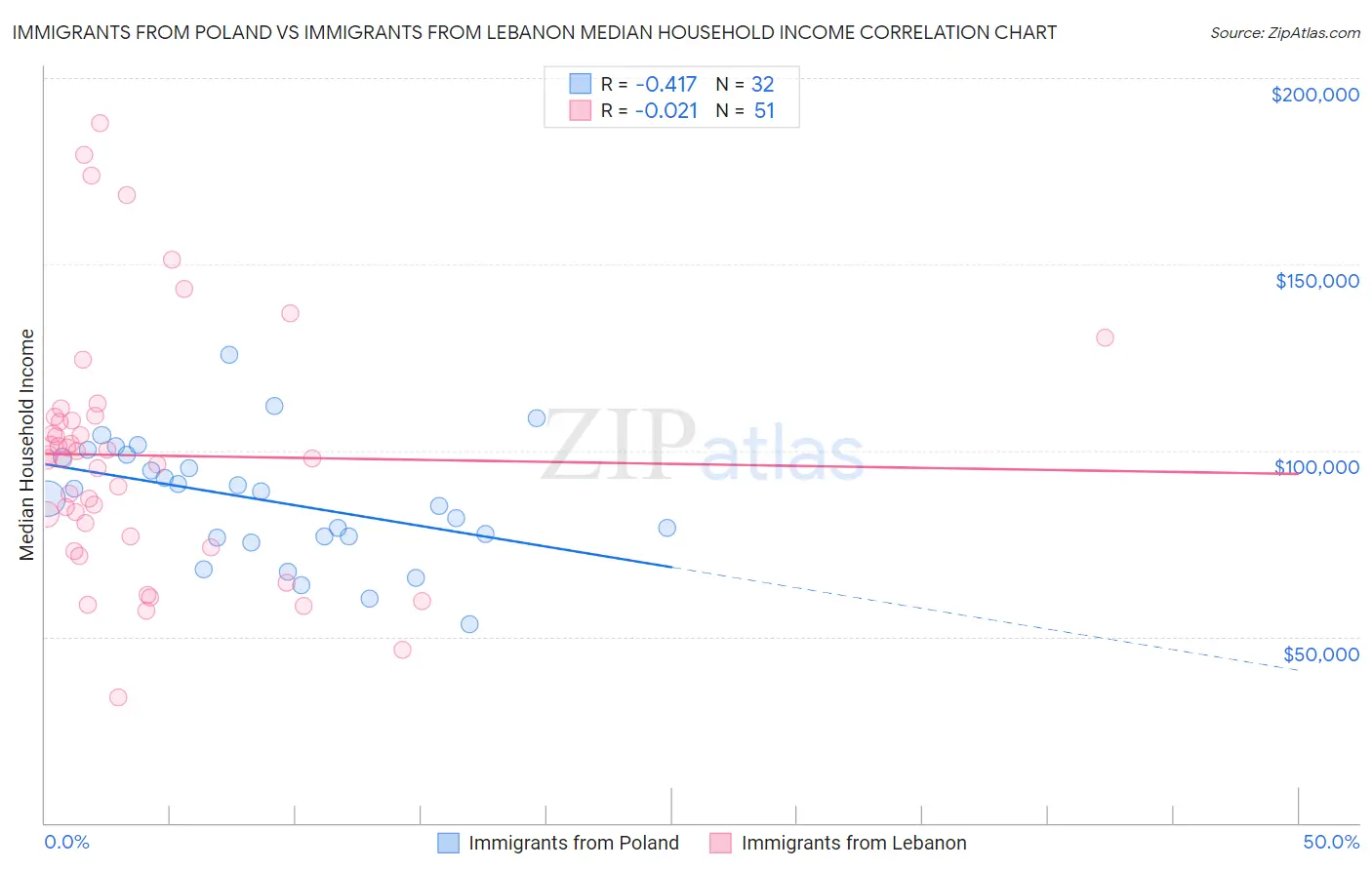 Immigrants from Poland vs Immigrants from Lebanon Median Household Income