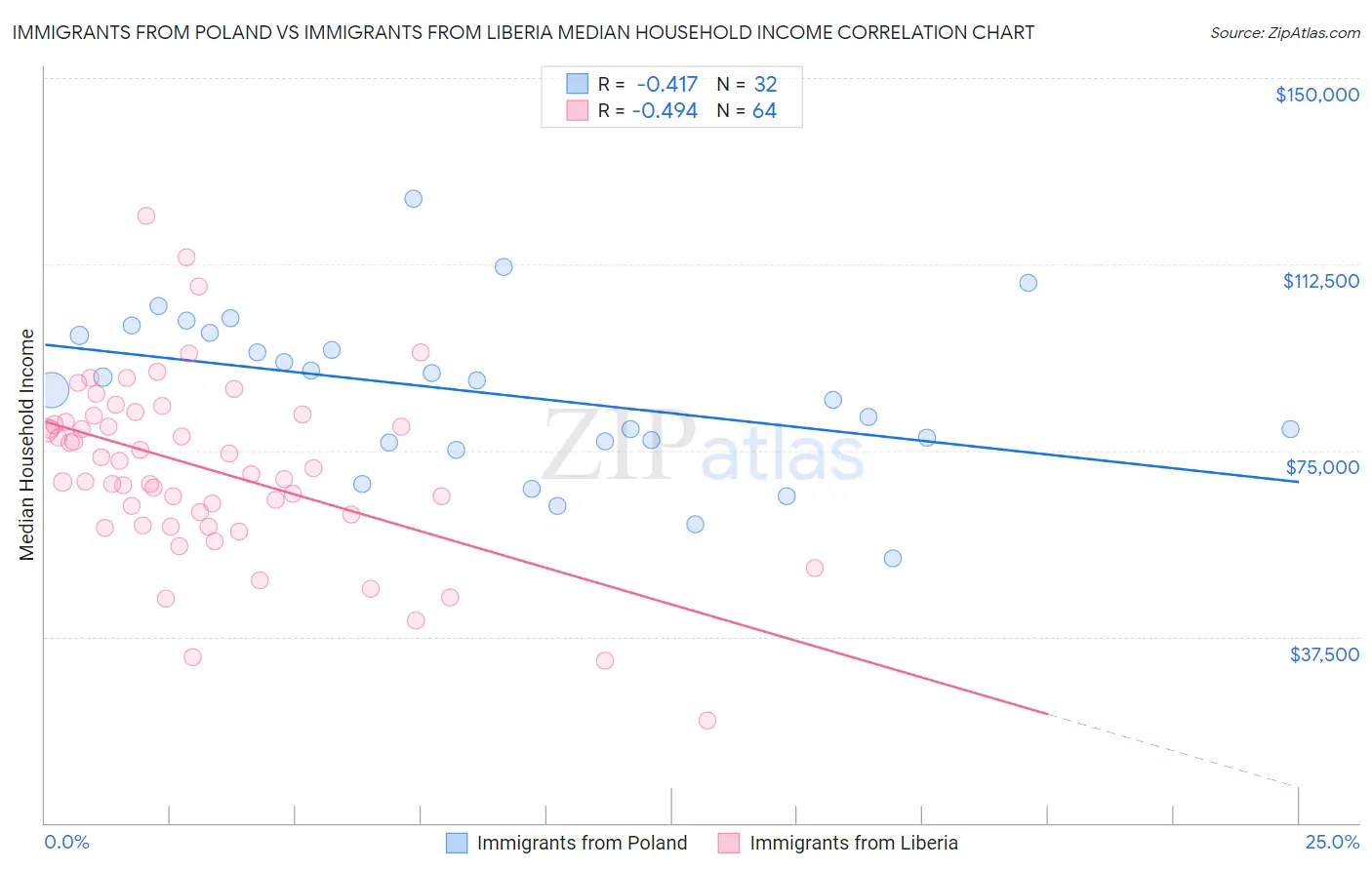Immigrants from Poland vs Immigrants from Liberia Median Household Income