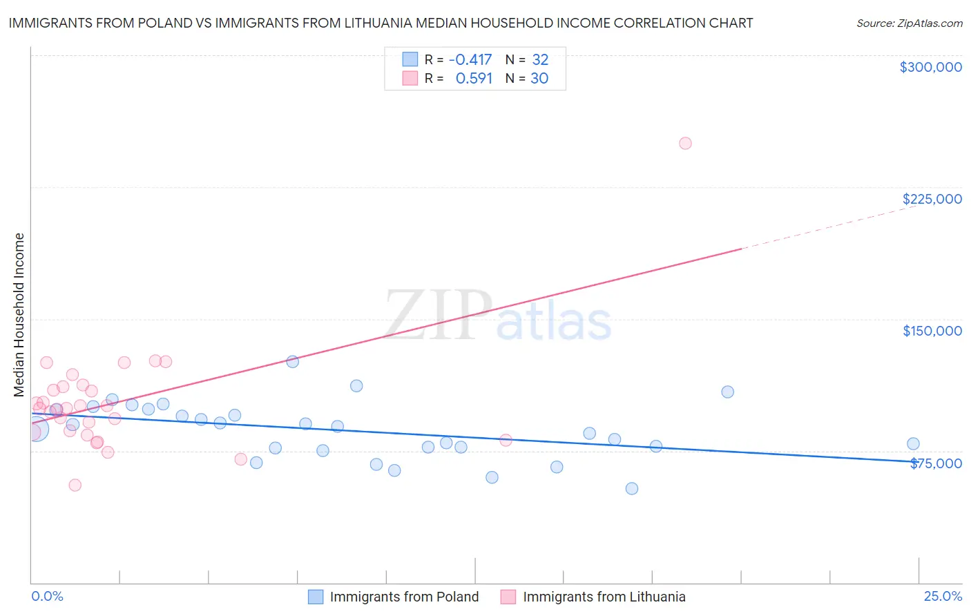 Immigrants from Poland vs Immigrants from Lithuania Median Household Income