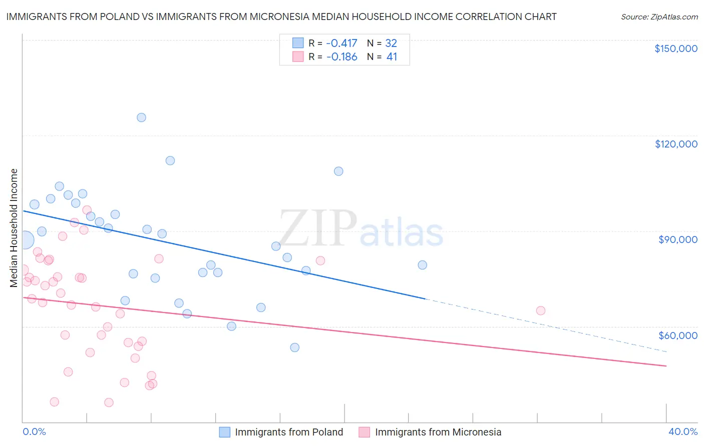 Immigrants from Poland vs Immigrants from Micronesia Median Household Income
