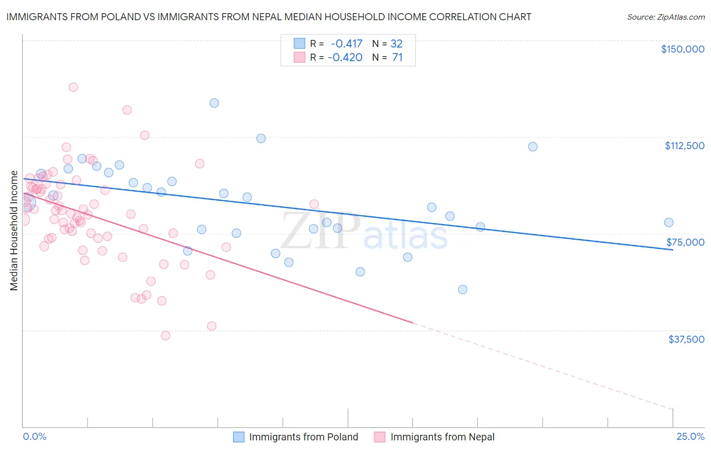 Immigrants from Poland vs Immigrants from Nepal Median Household Income