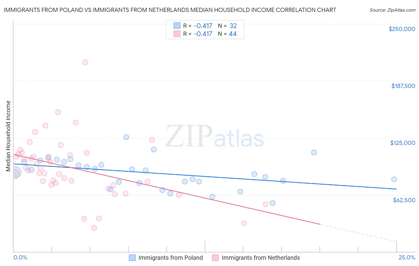 Immigrants from Poland vs Immigrants from Netherlands Median Household Income