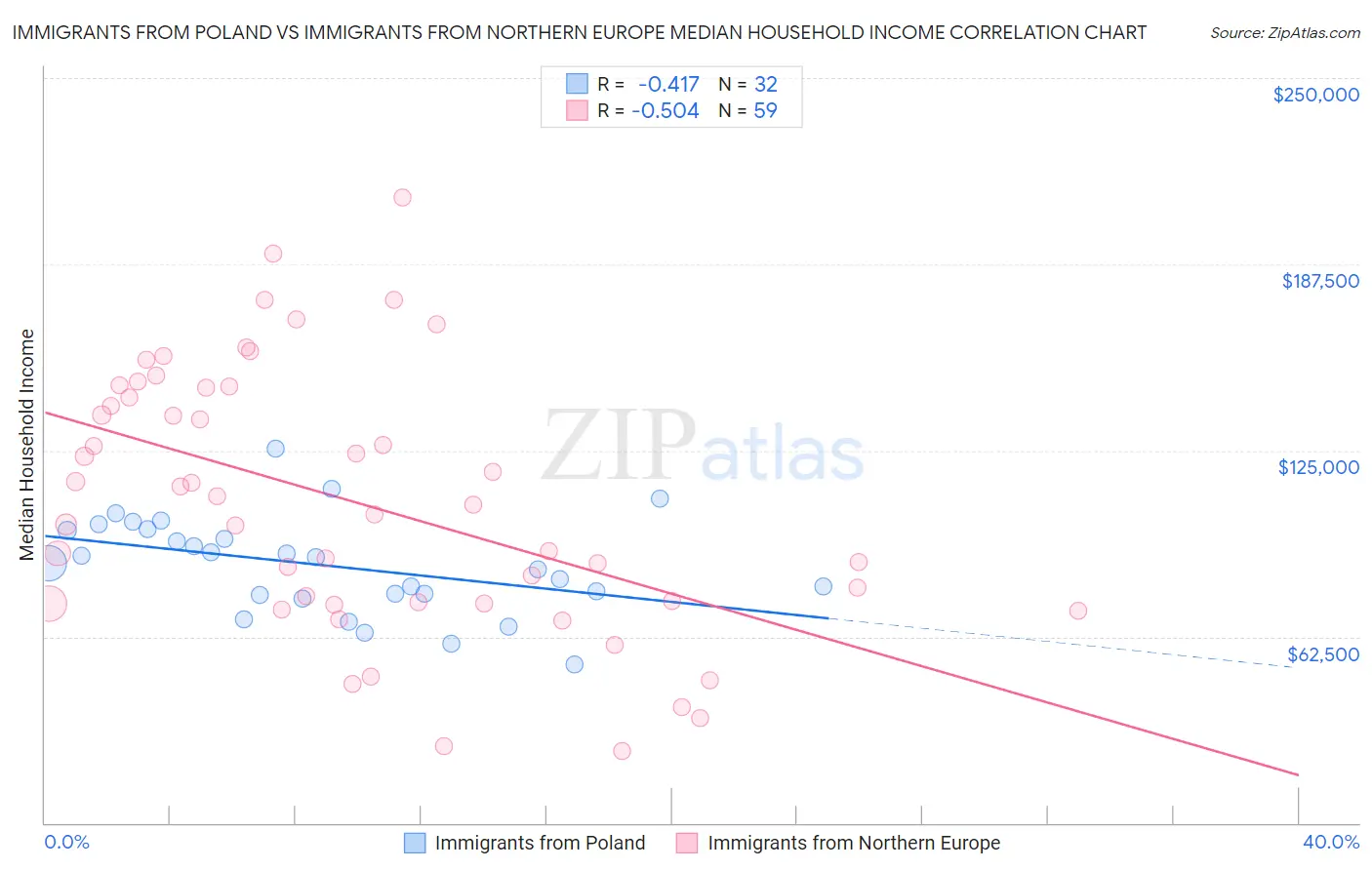 Immigrants from Poland vs Immigrants from Northern Europe Median Household Income