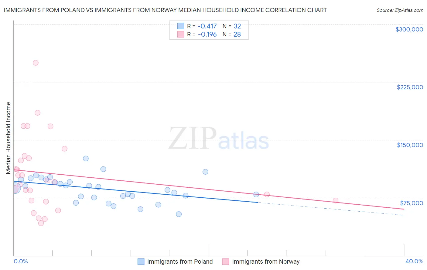 Immigrants from Poland vs Immigrants from Norway Median Household Income