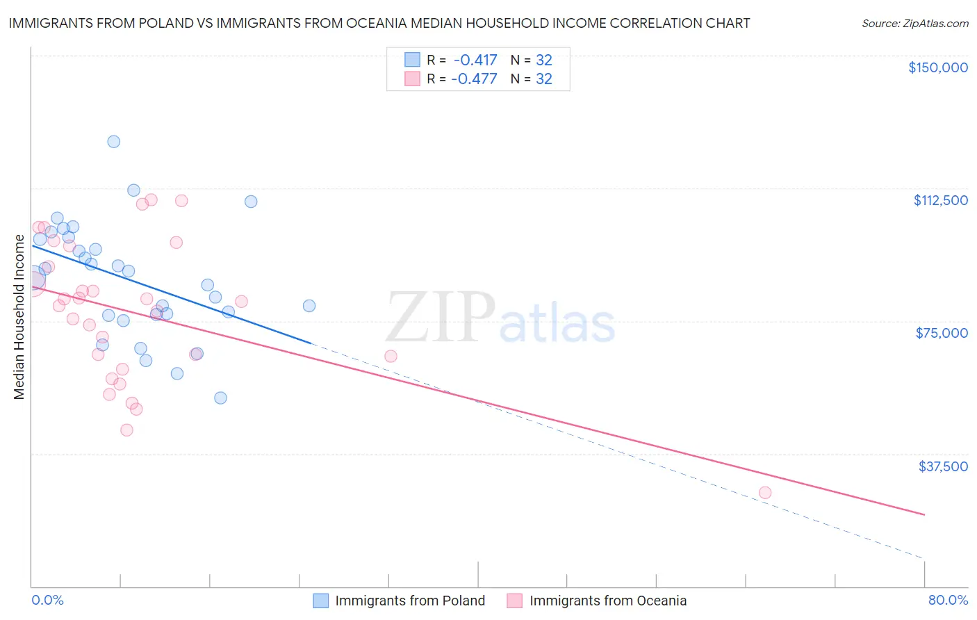 Immigrants from Poland vs Immigrants from Oceania Median Household Income