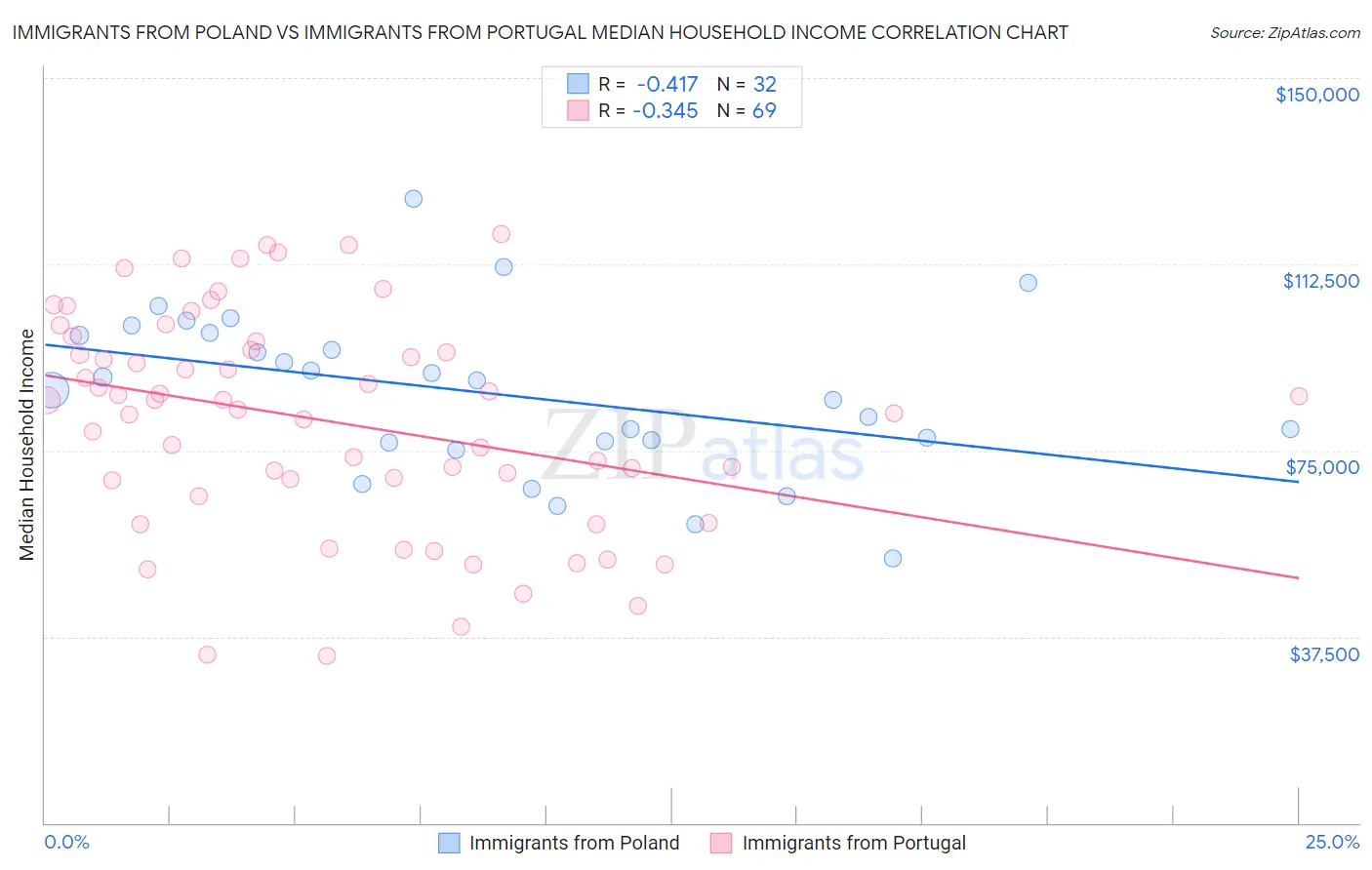 Immigrants from Poland vs Immigrants from Portugal Median Household Income