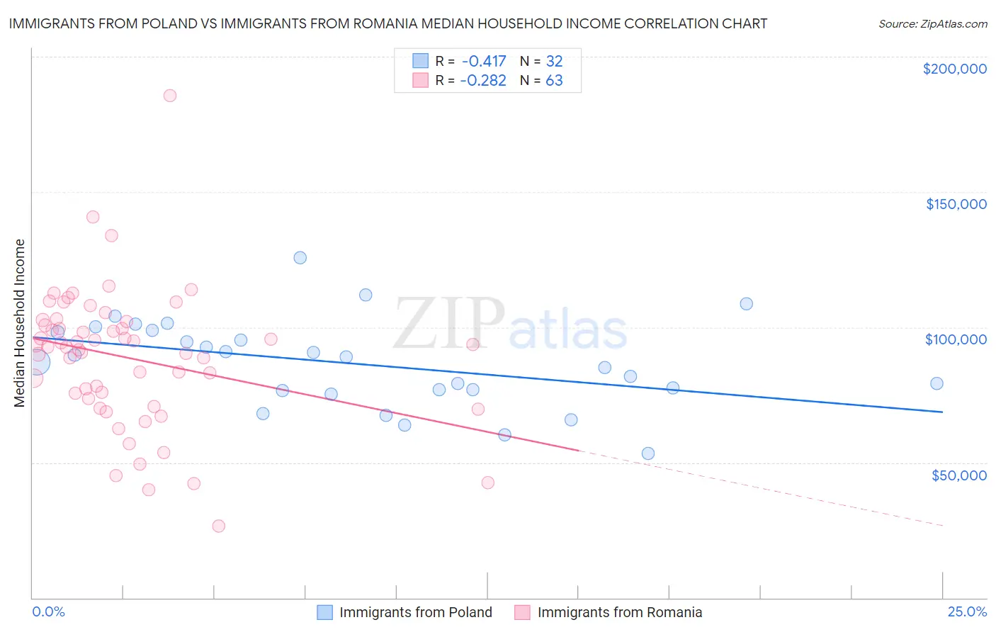 Immigrants from Poland vs Immigrants from Romania Median Household Income