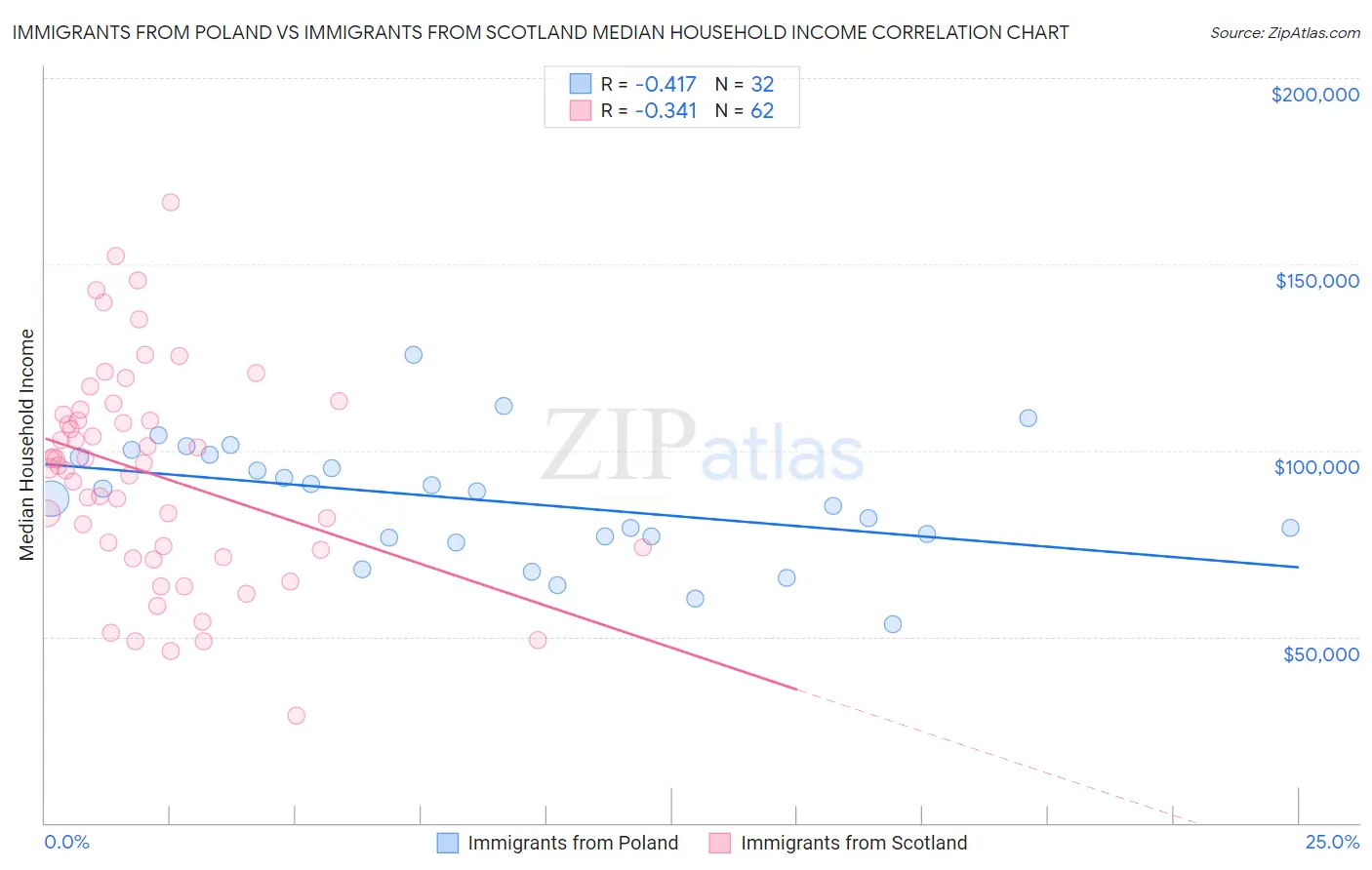 Immigrants from Poland vs Immigrants from Scotland Median Household Income