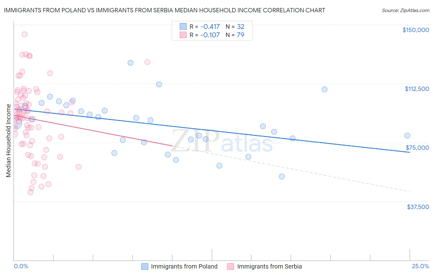 Immigrants from Poland vs Immigrants from Serbia Median Household Income