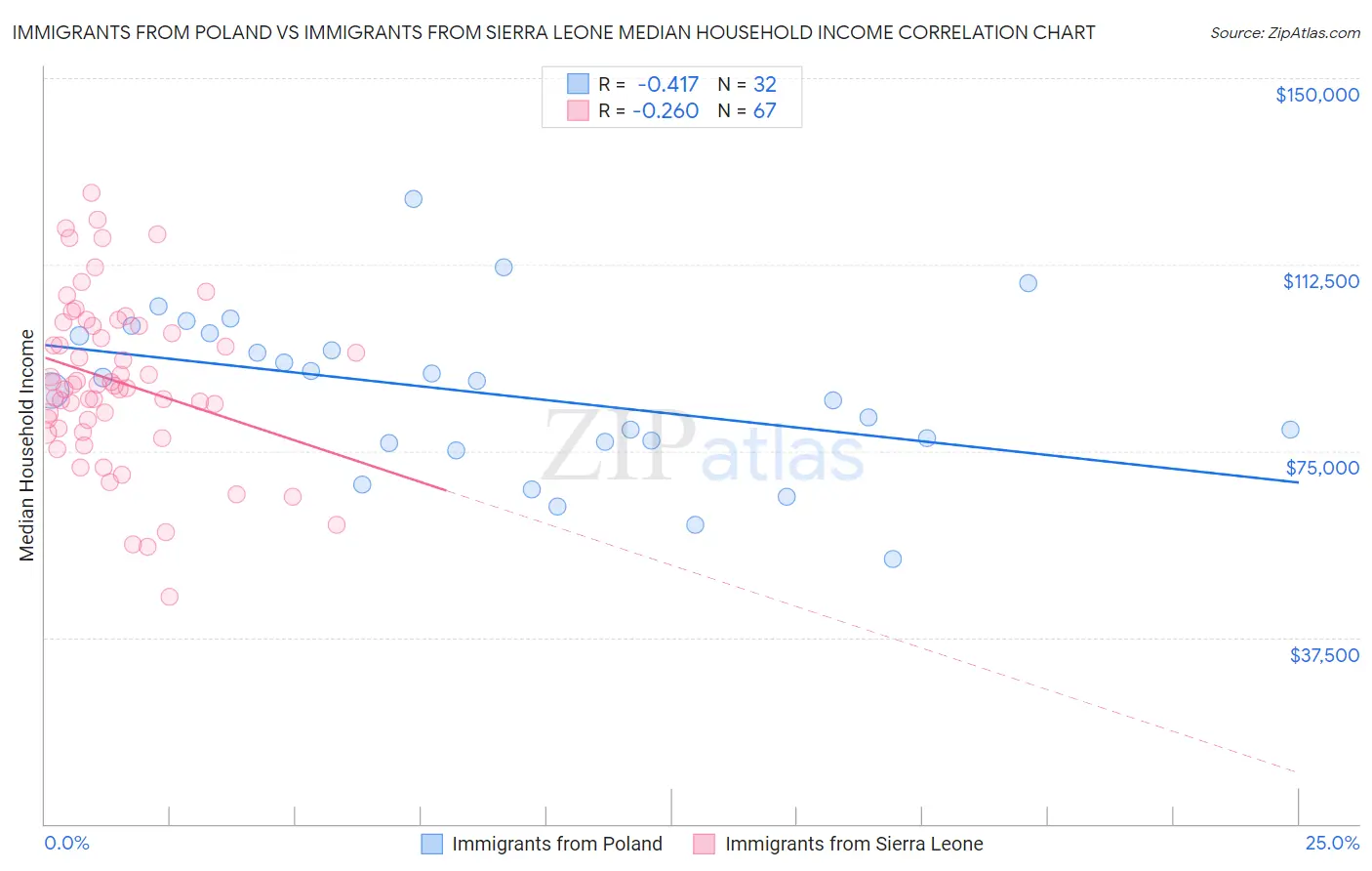 Immigrants from Poland vs Immigrants from Sierra Leone Median Household Income