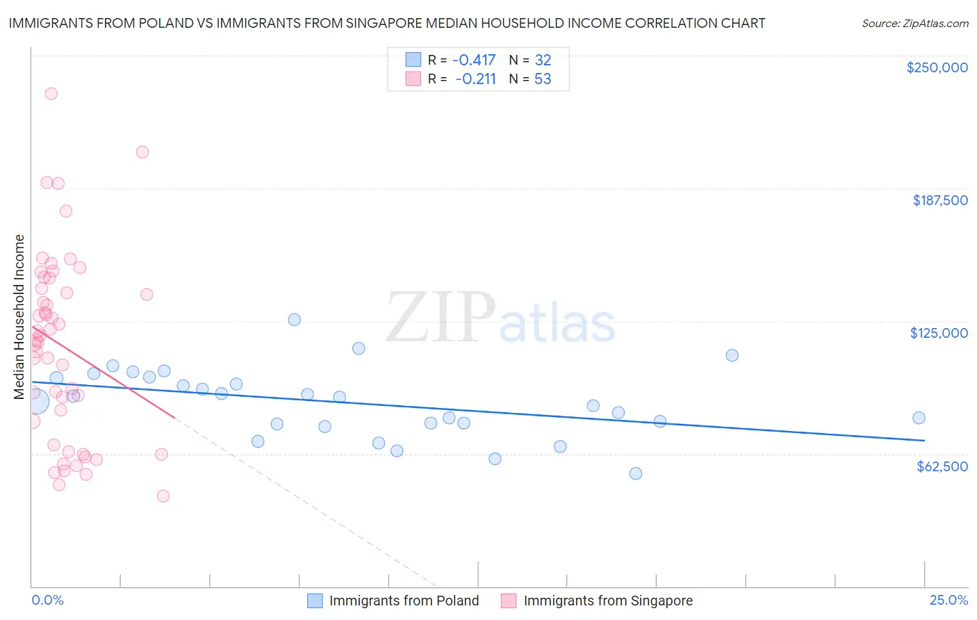 Immigrants from Poland vs Immigrants from Singapore Median Household Income