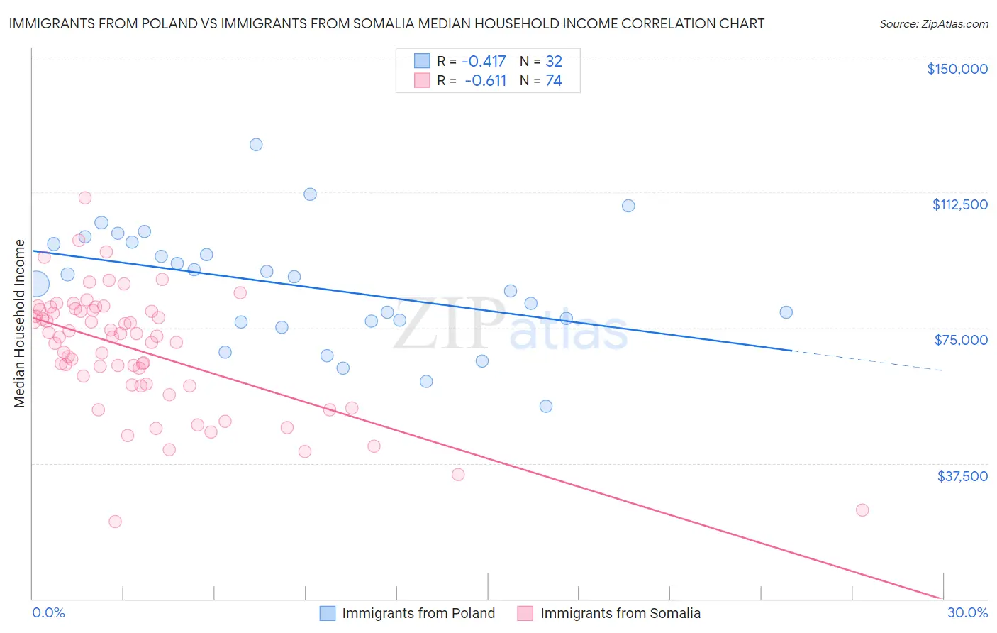 Immigrants from Poland vs Immigrants from Somalia Median Household Income