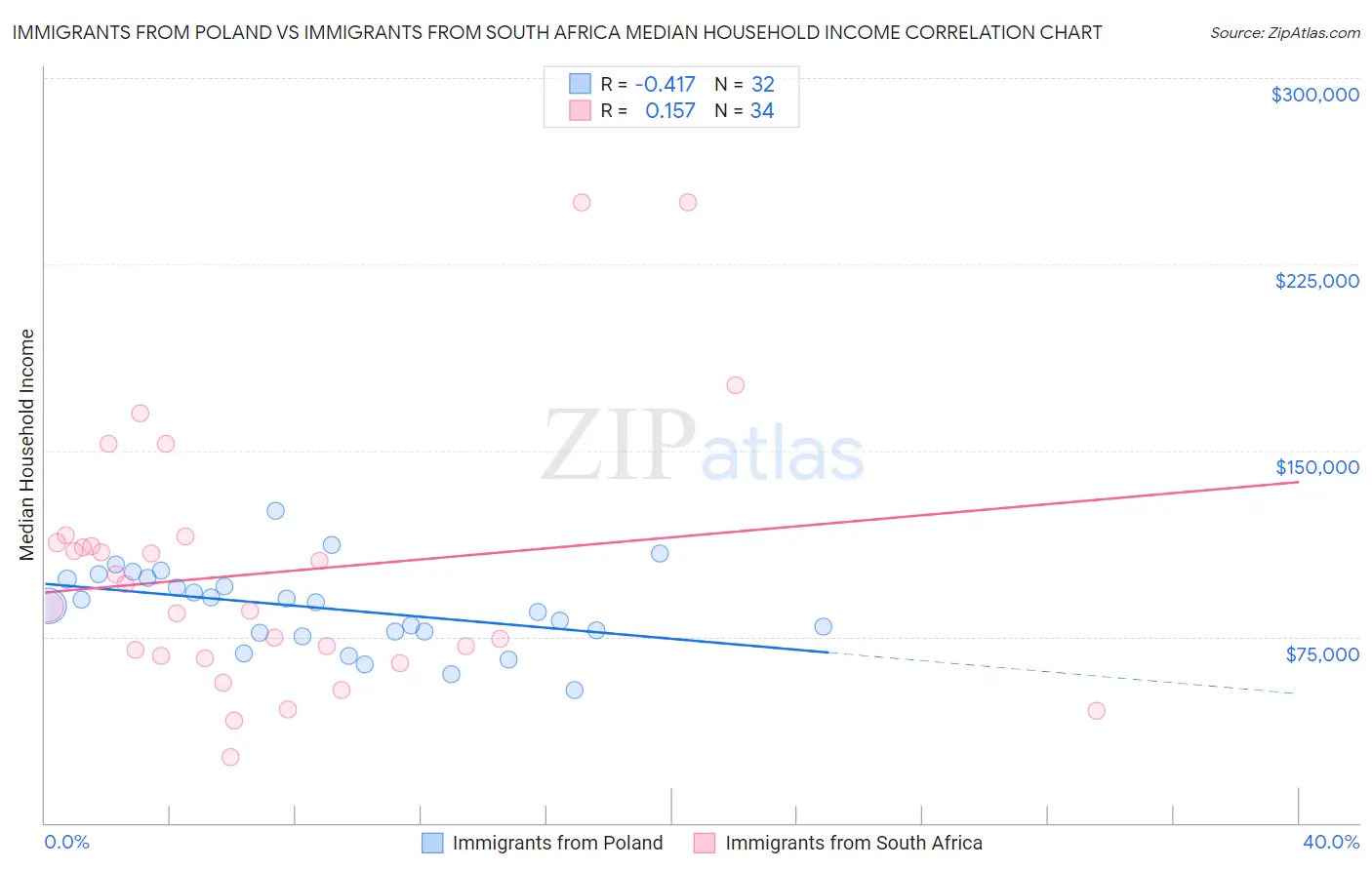 Immigrants from Poland vs Immigrants from South Africa Median Household Income