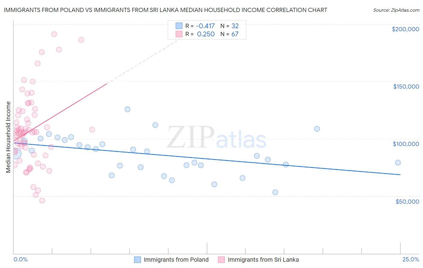 Immigrants from Poland vs Immigrants from Sri Lanka Median Household Income