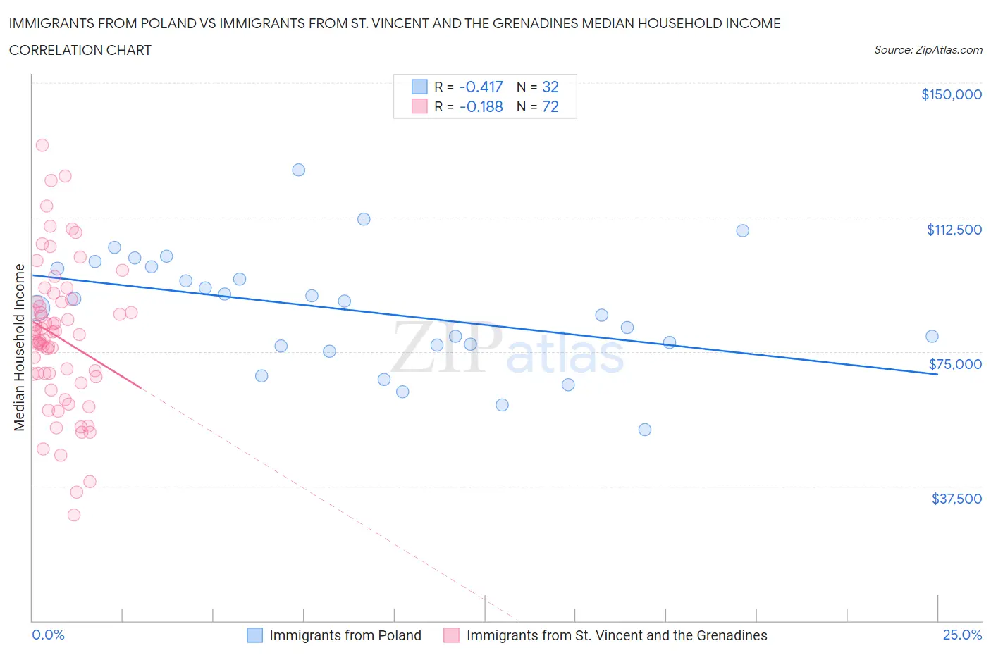 Immigrants from Poland vs Immigrants from St. Vincent and the Grenadines Median Household Income