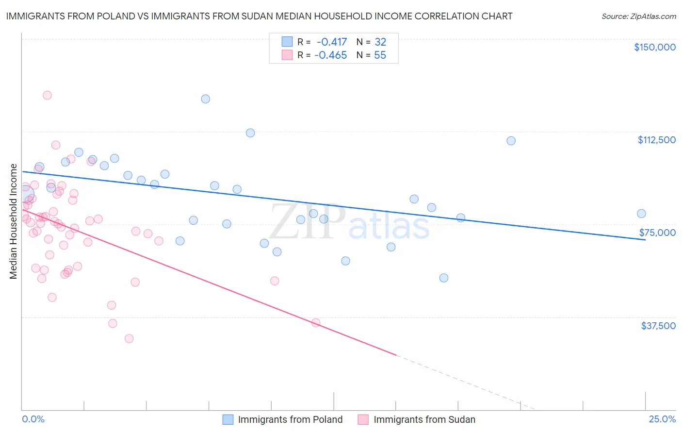 Immigrants from Poland vs Immigrants from Sudan Median Household Income