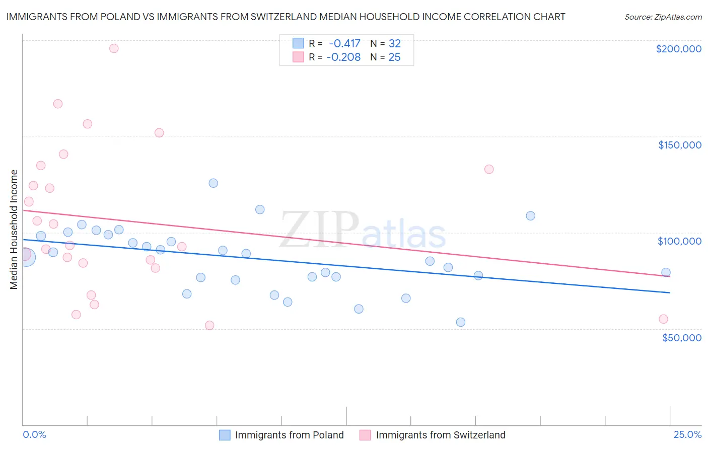 Immigrants from Poland vs Immigrants from Switzerland Median Household Income