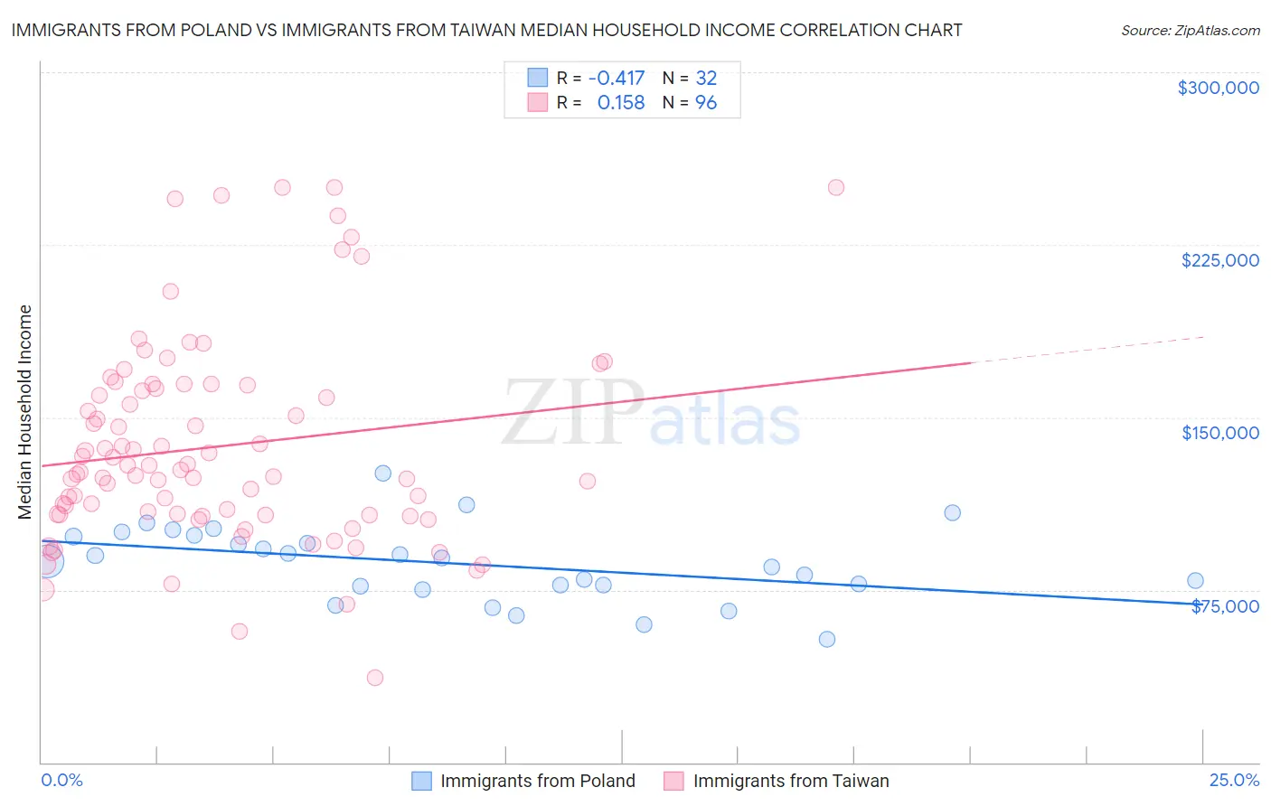 Immigrants from Poland vs Immigrants from Taiwan Median Household Income