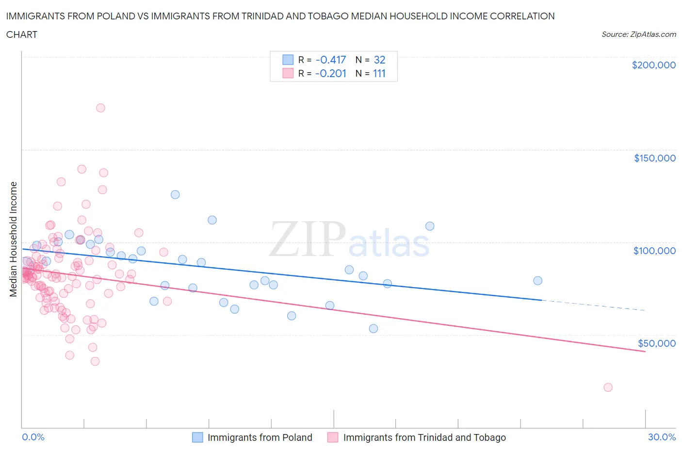 Immigrants from Poland vs Immigrants from Trinidad and Tobago Median Household Income