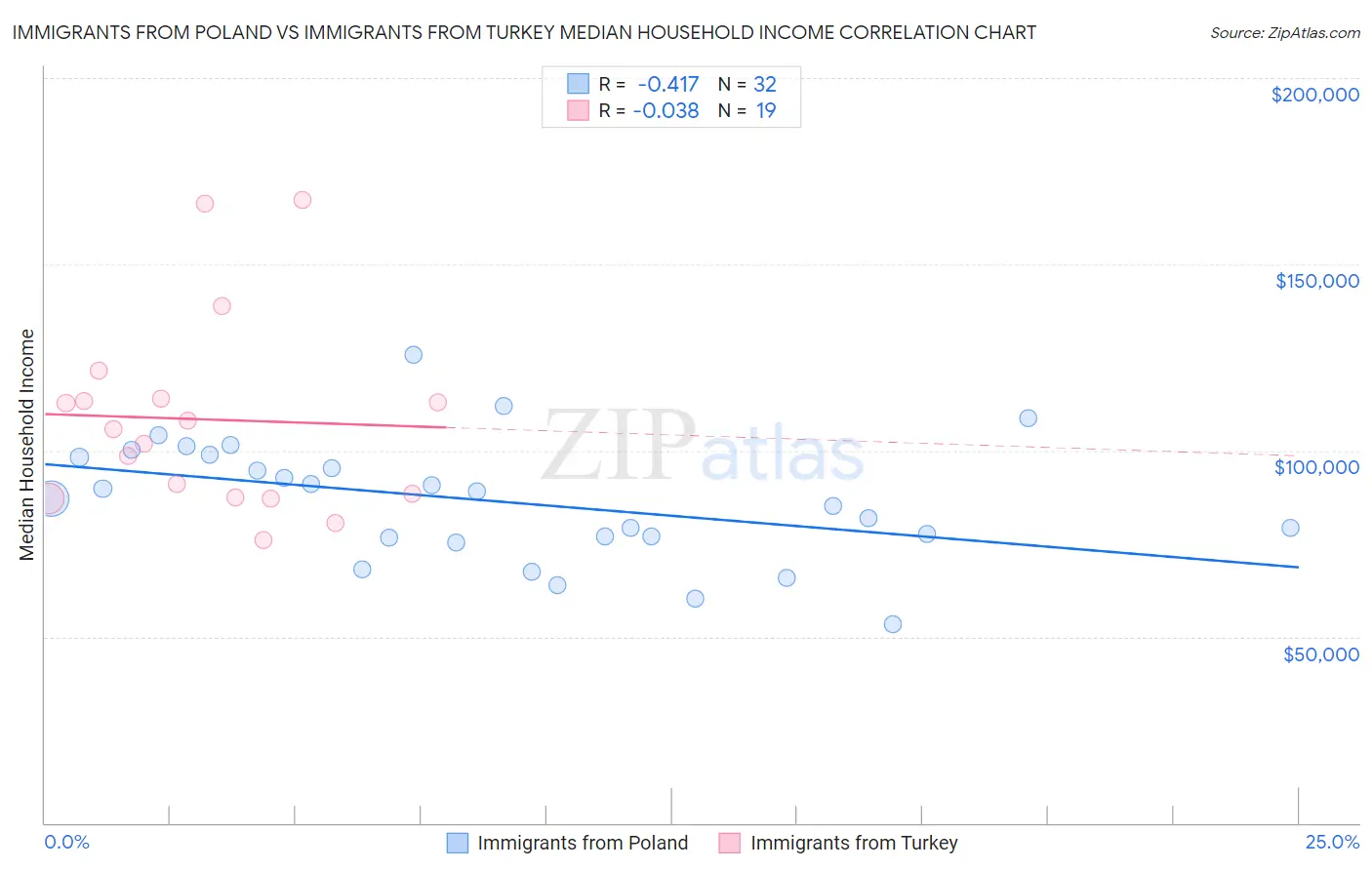 Immigrants from Poland vs Immigrants from Turkey Median Household Income