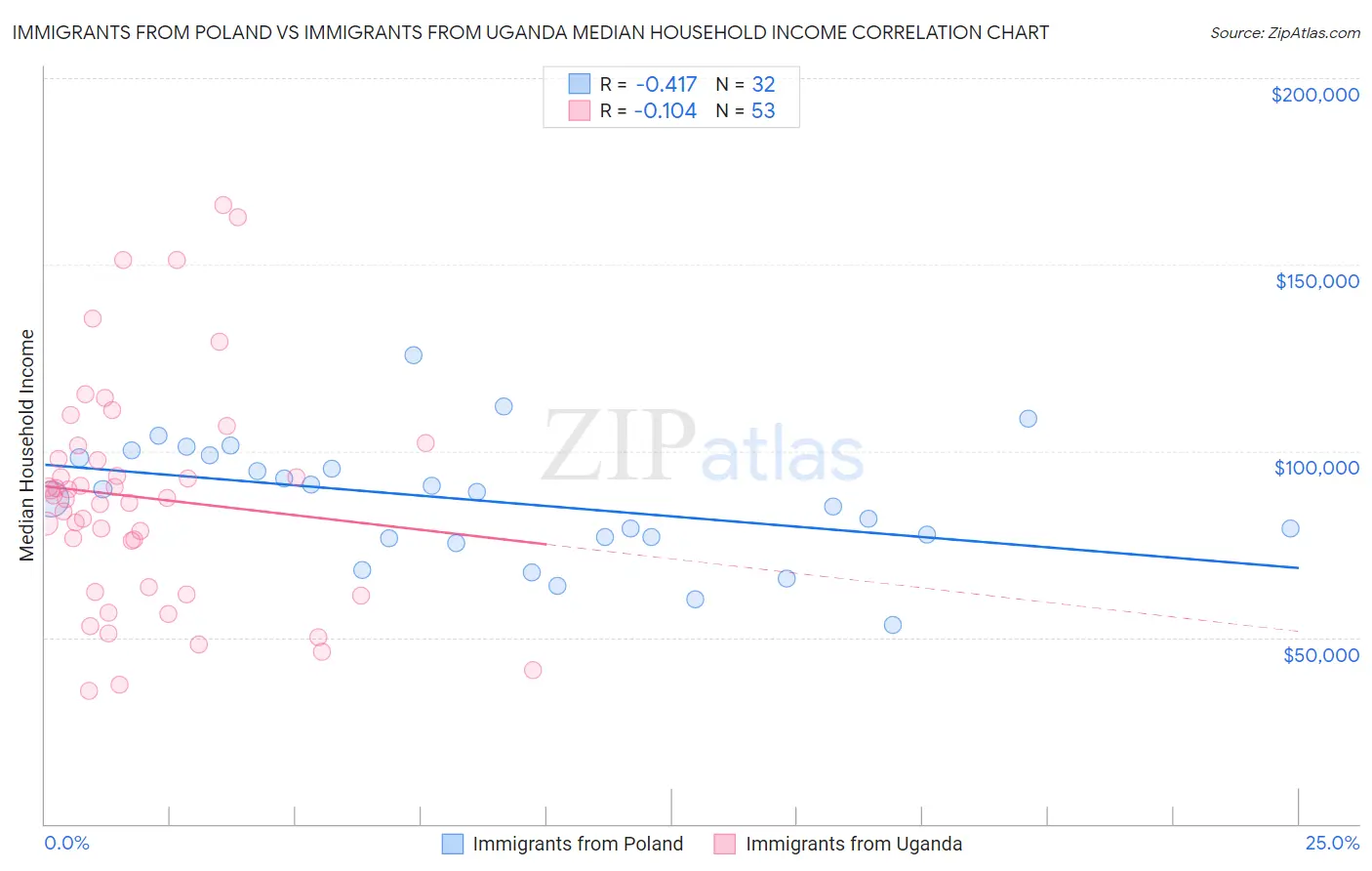 Immigrants from Poland vs Immigrants from Uganda Median Household Income