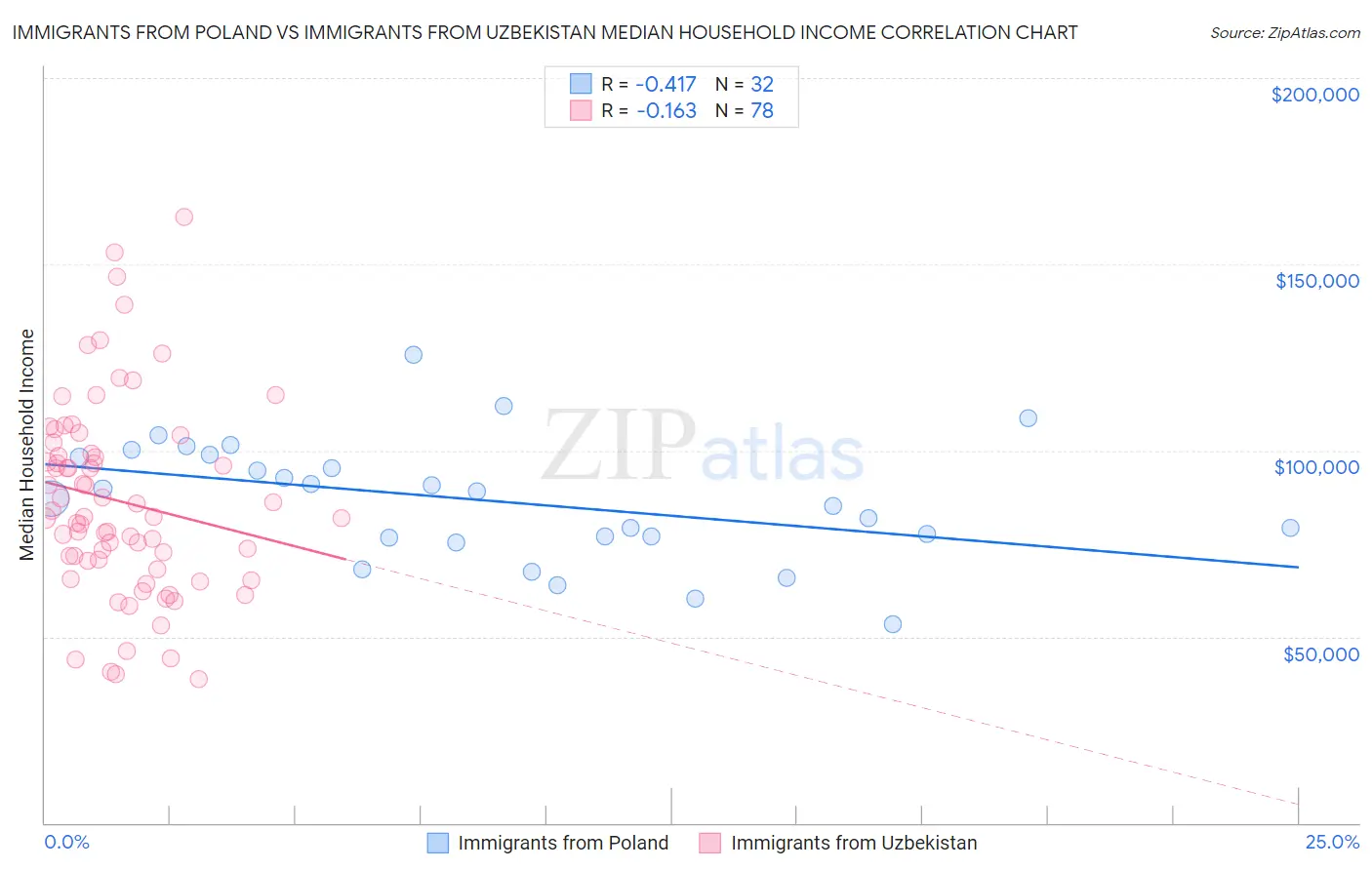 Immigrants from Poland vs Immigrants from Uzbekistan Median Household Income