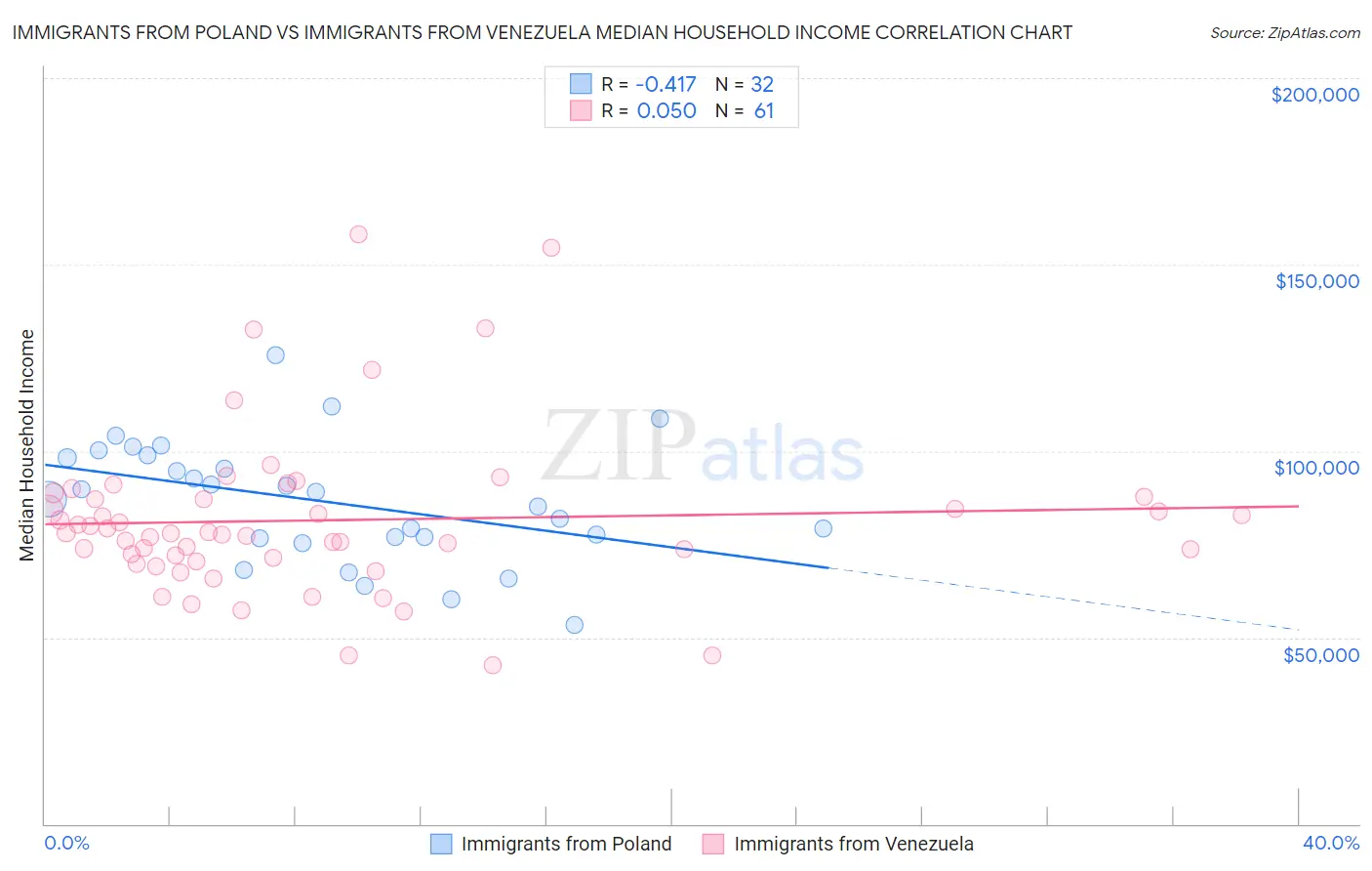 Immigrants from Poland vs Immigrants from Venezuela Median Household Income
