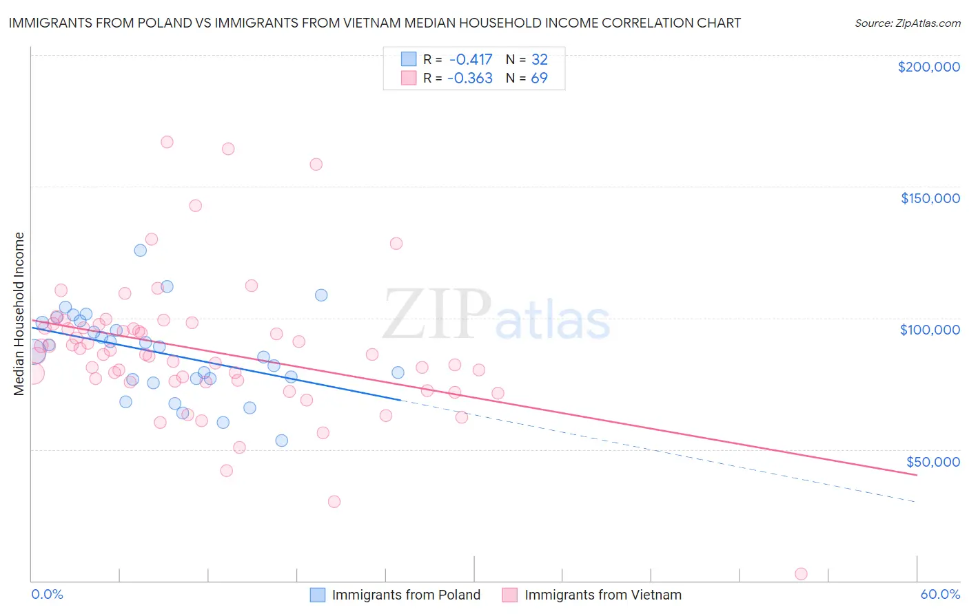Immigrants from Poland vs Immigrants from Vietnam Median Household Income