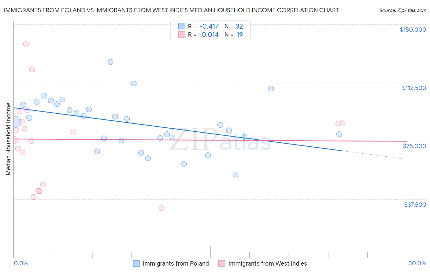Immigrants from Poland vs Immigrants from West Indies Median Household Income