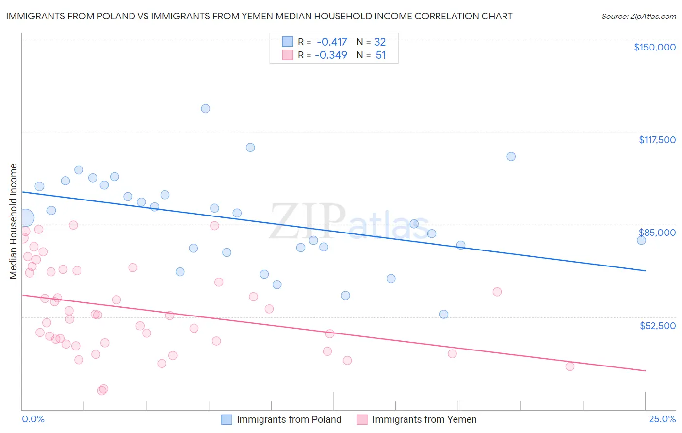 Immigrants from Poland vs Immigrants from Yemen Median Household Income