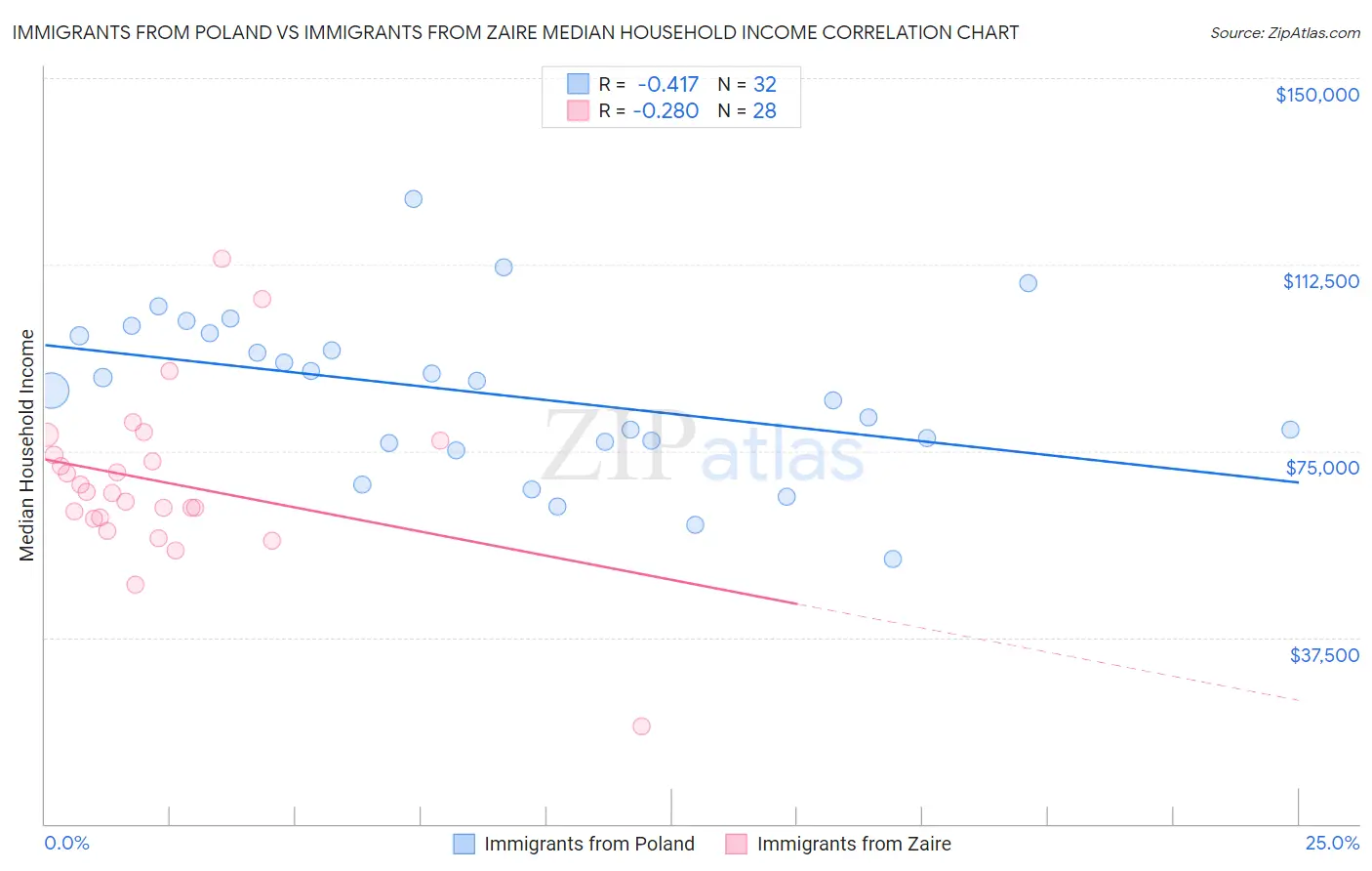 Immigrants from Poland vs Immigrants from Zaire Median Household Income