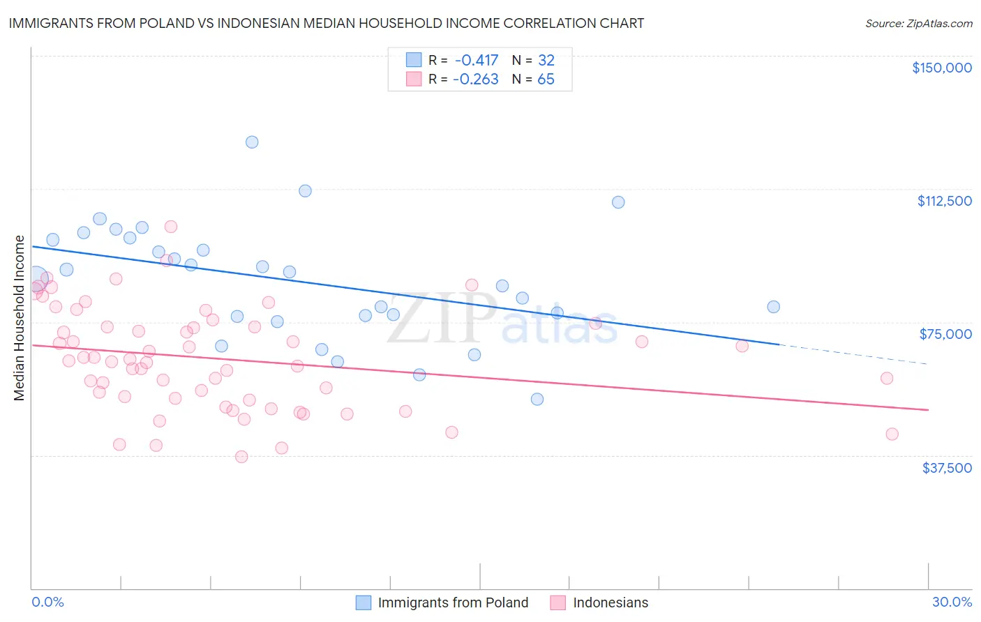 Immigrants from Poland vs Indonesian Median Household Income