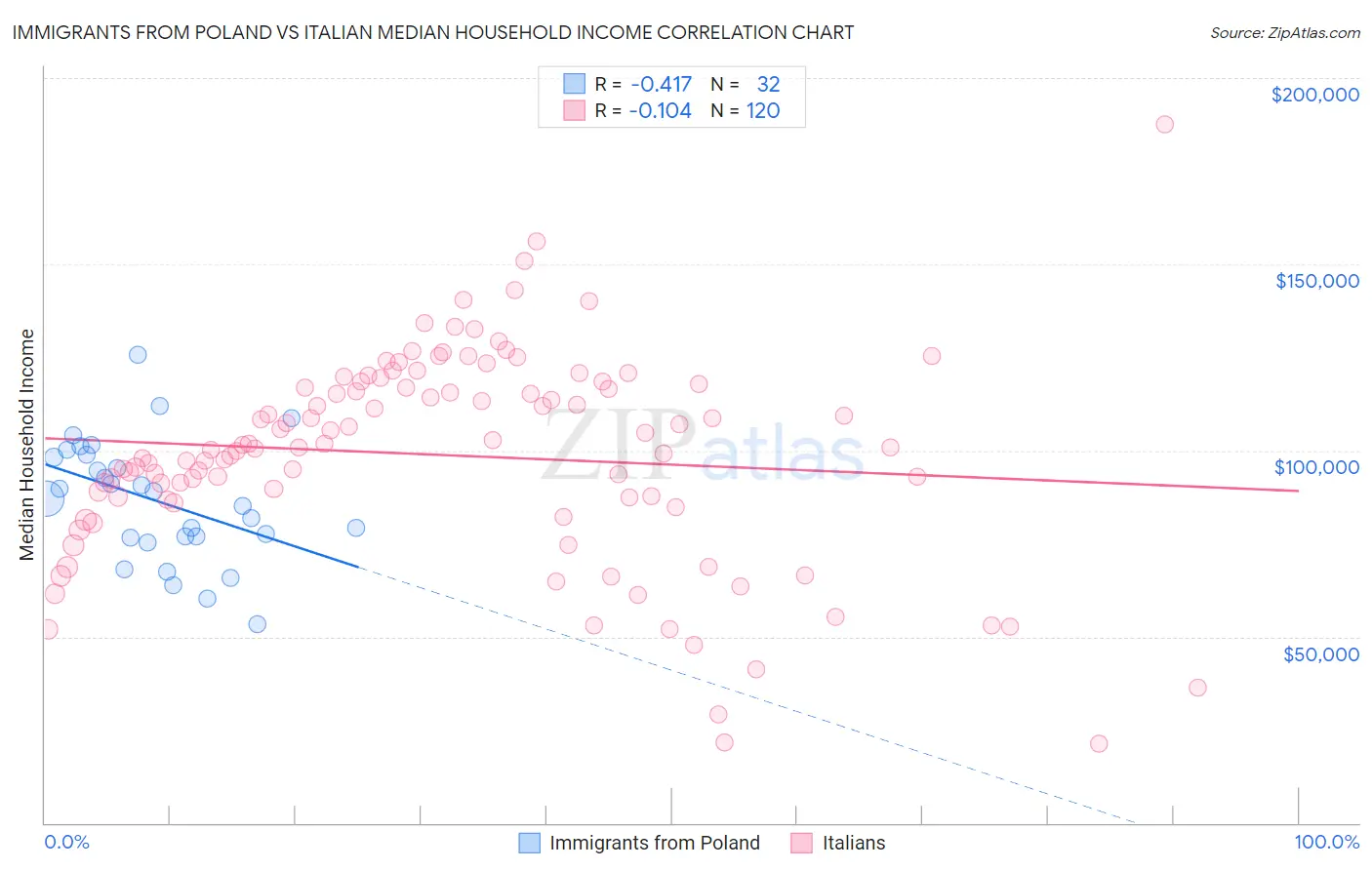Immigrants from Poland vs Italian Median Household Income