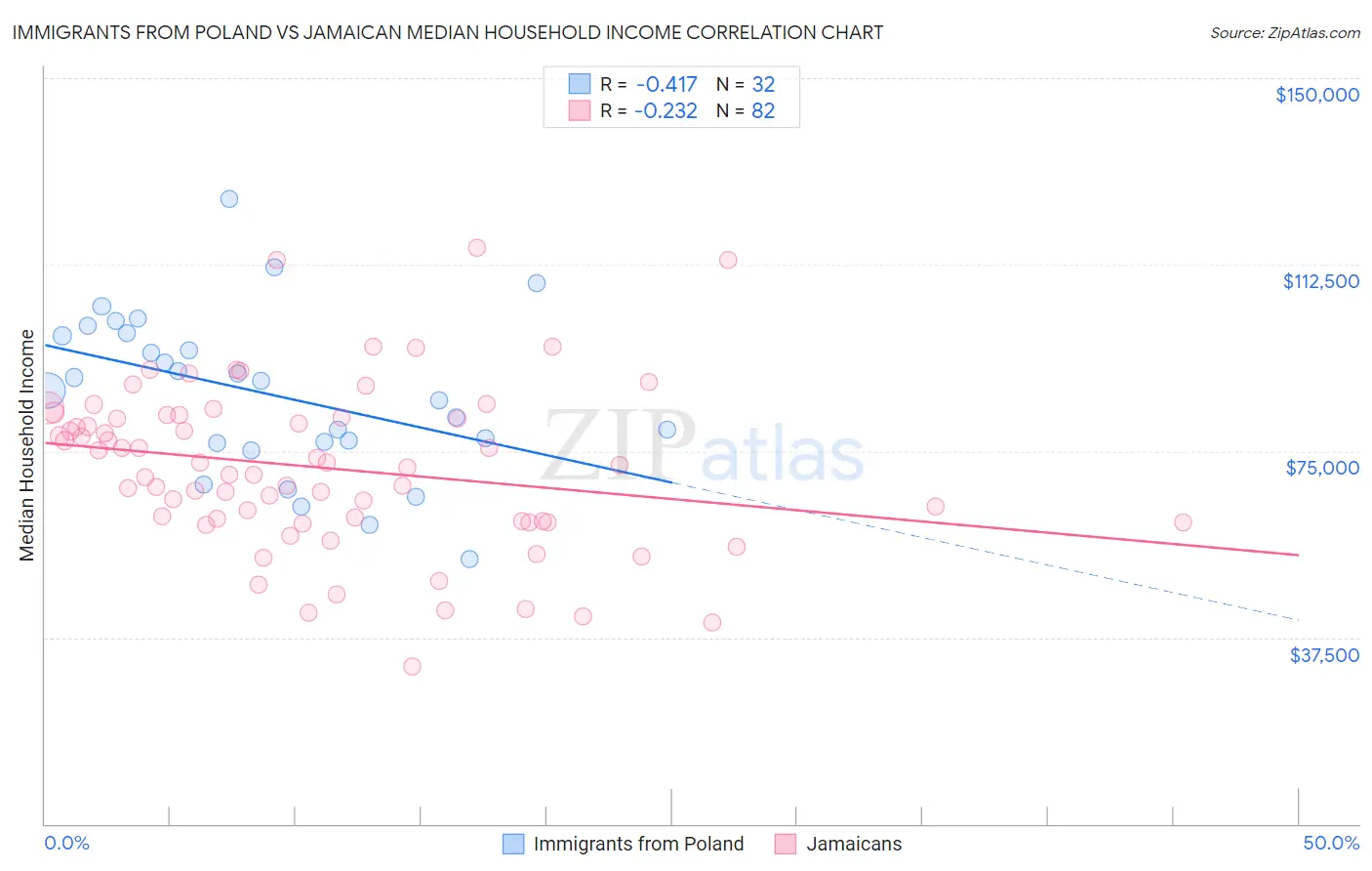 Immigrants from Poland vs Jamaican Median Household Income