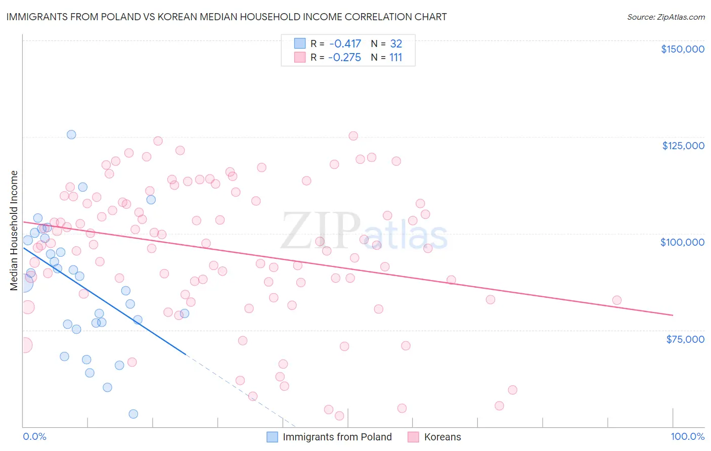 Immigrants from Poland vs Korean Median Household Income