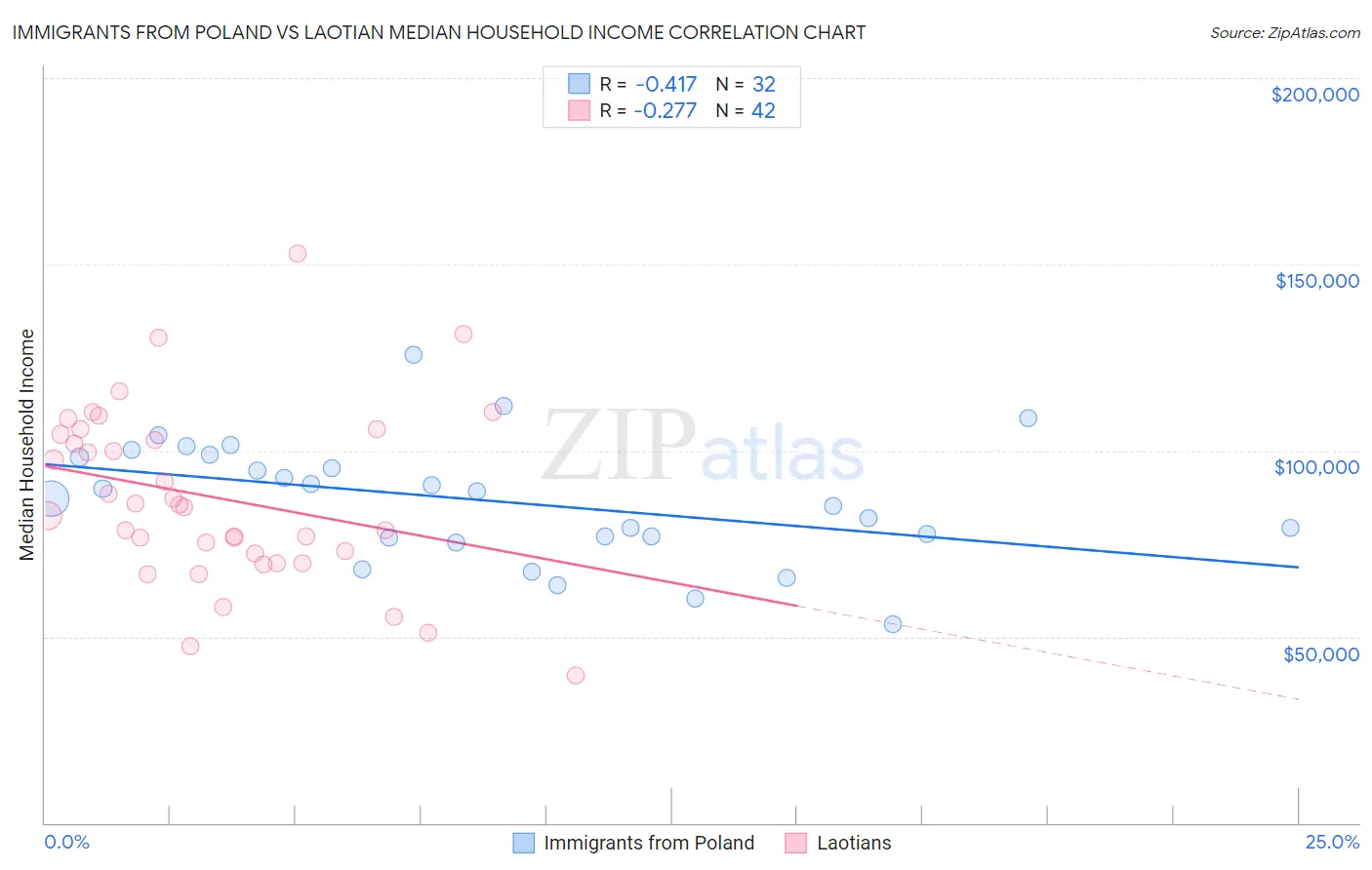 Immigrants from Poland vs Laotian Median Household Income