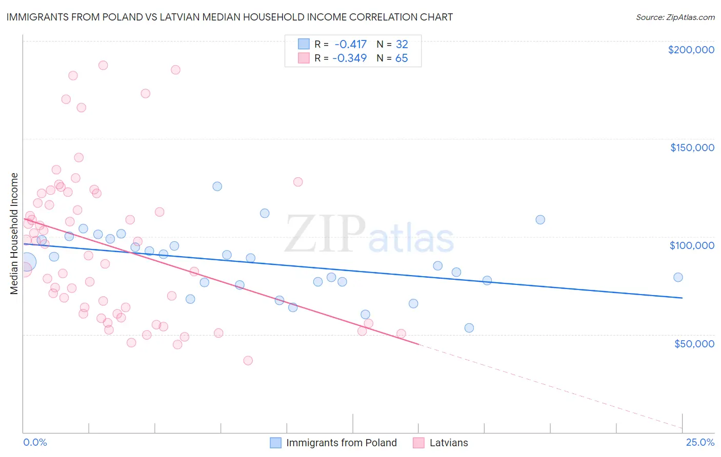 Immigrants from Poland vs Latvian Median Household Income
