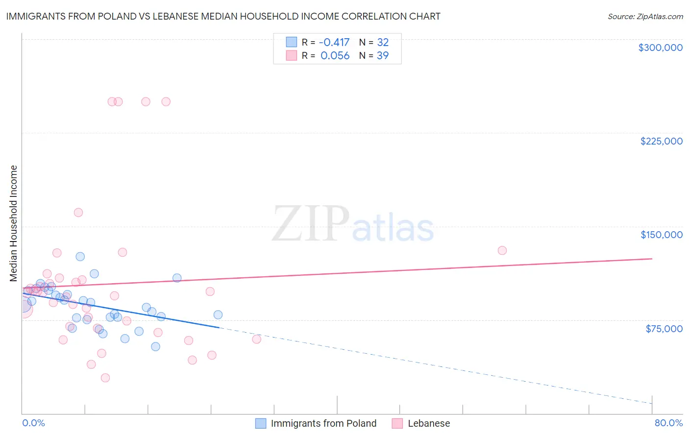 Immigrants from Poland vs Lebanese Median Household Income