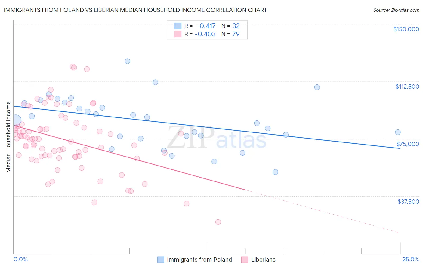 Immigrants from Poland vs Liberian Median Household Income