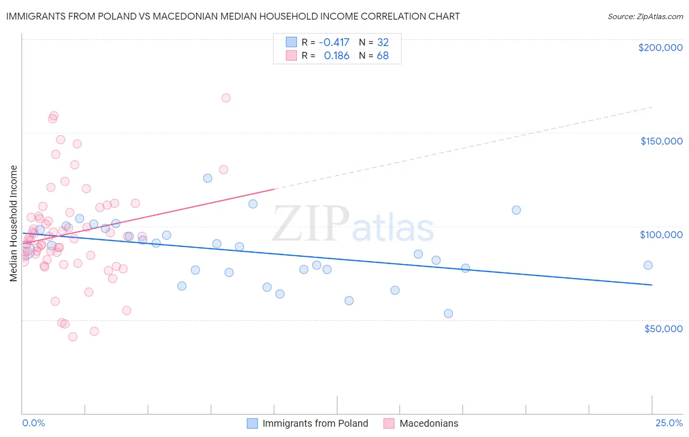 Immigrants from Poland vs Macedonian Median Household Income