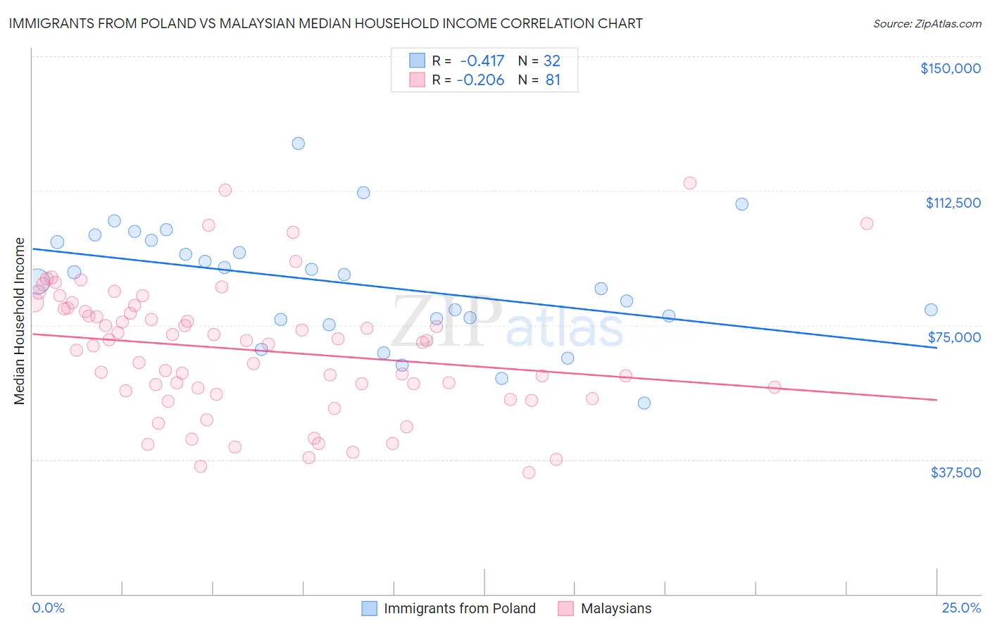 Immigrants from Poland vs Malaysian Median Household Income