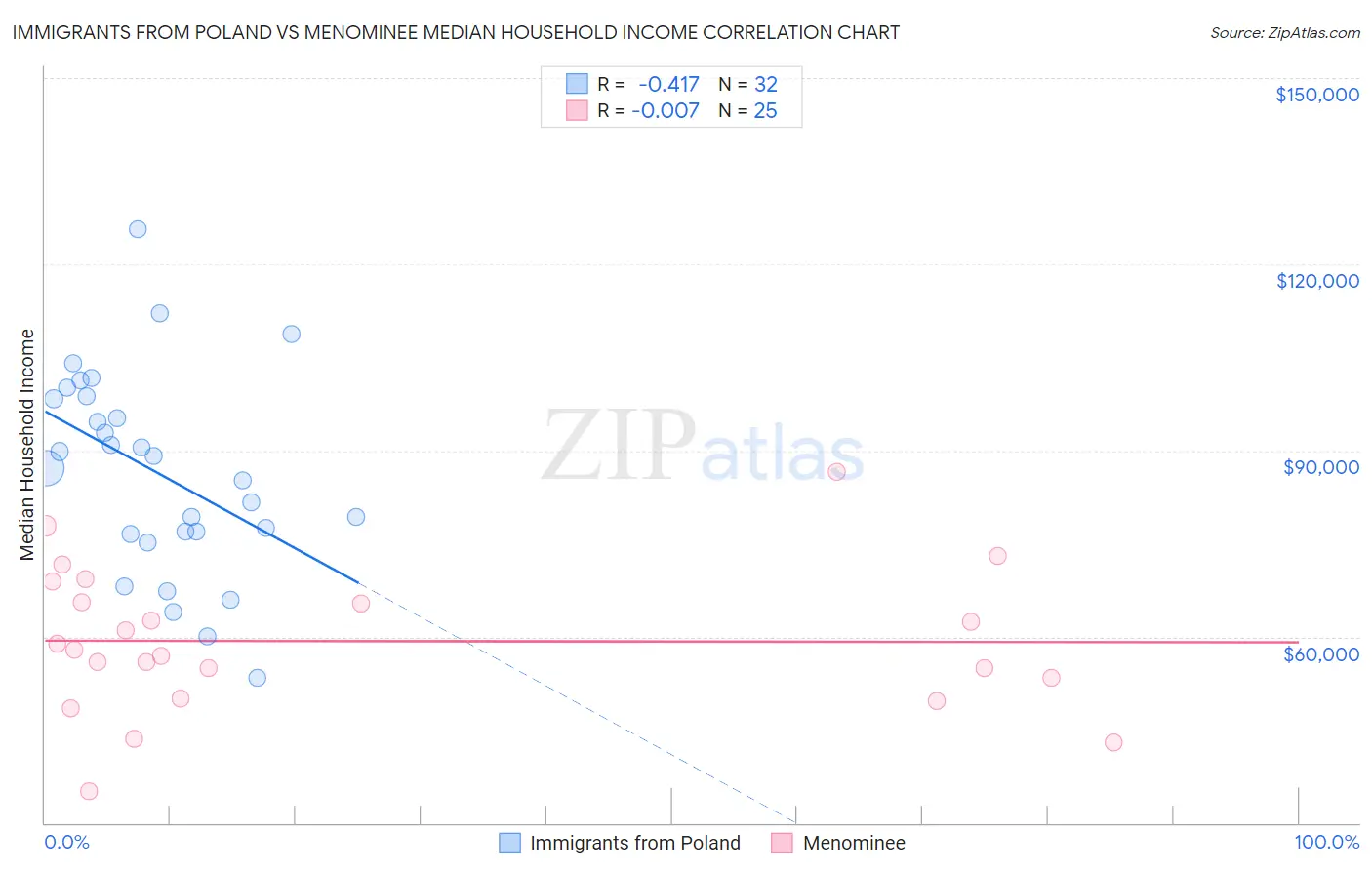 Immigrants from Poland vs Menominee Median Household Income