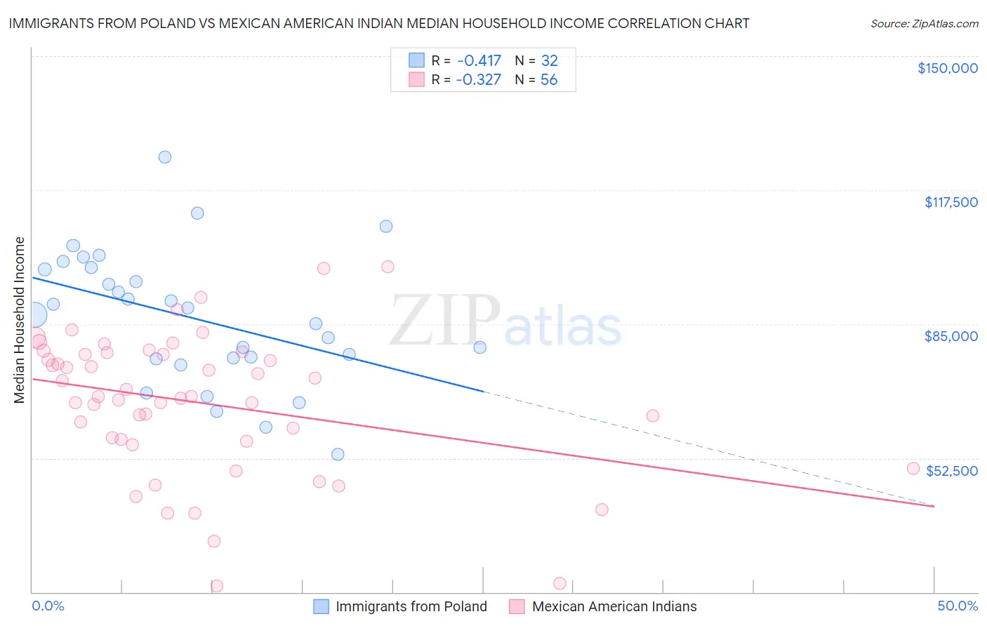 Immigrants from Poland vs Mexican American Indian Median Household Income