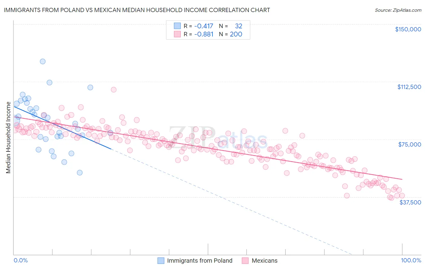 Immigrants from Poland vs Mexican Median Household Income
