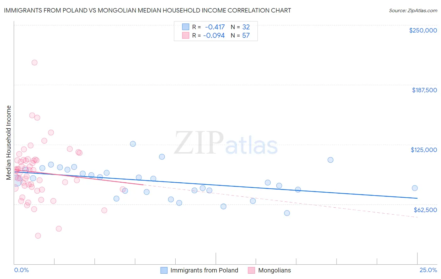 Immigrants from Poland vs Mongolian Median Household Income