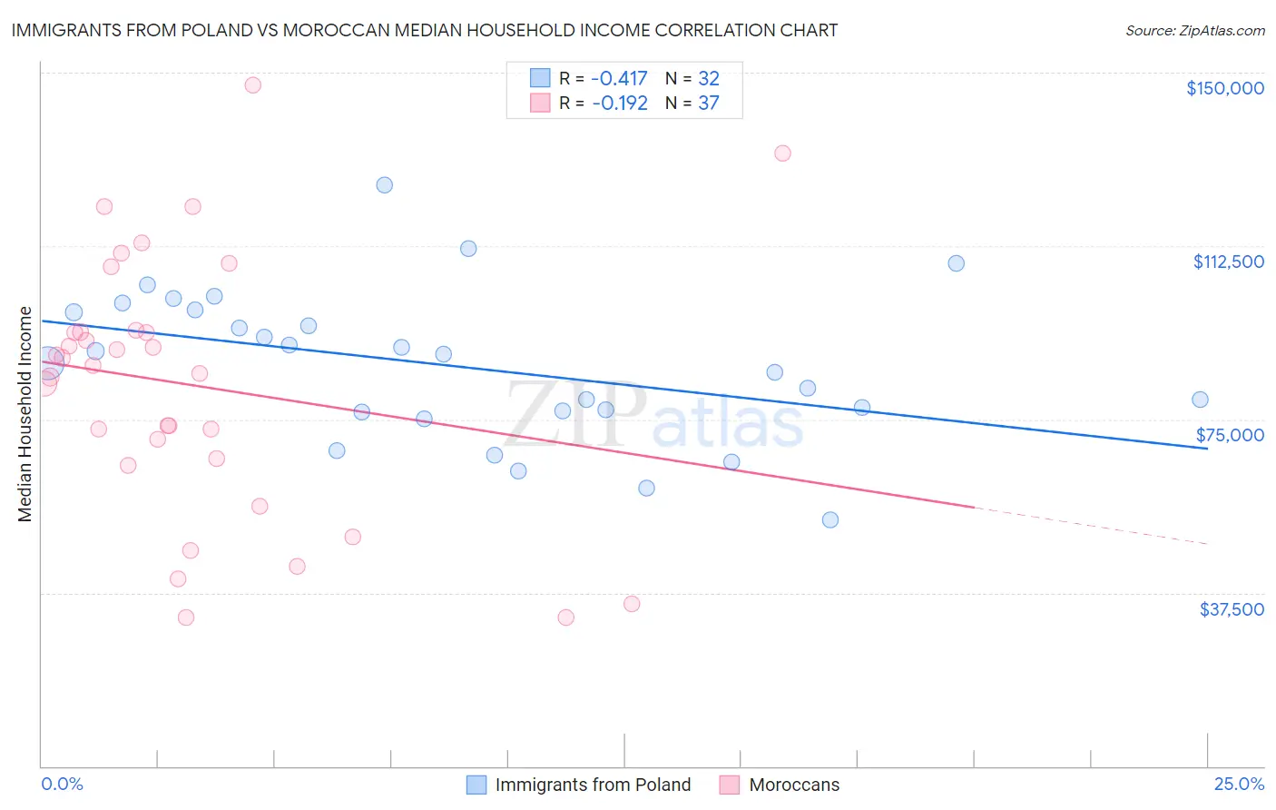Immigrants from Poland vs Moroccan Median Household Income