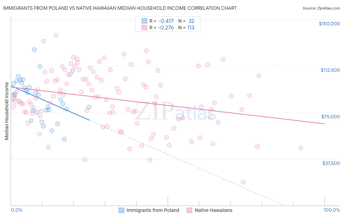 Immigrants from Poland vs Native Hawaiian Median Household Income